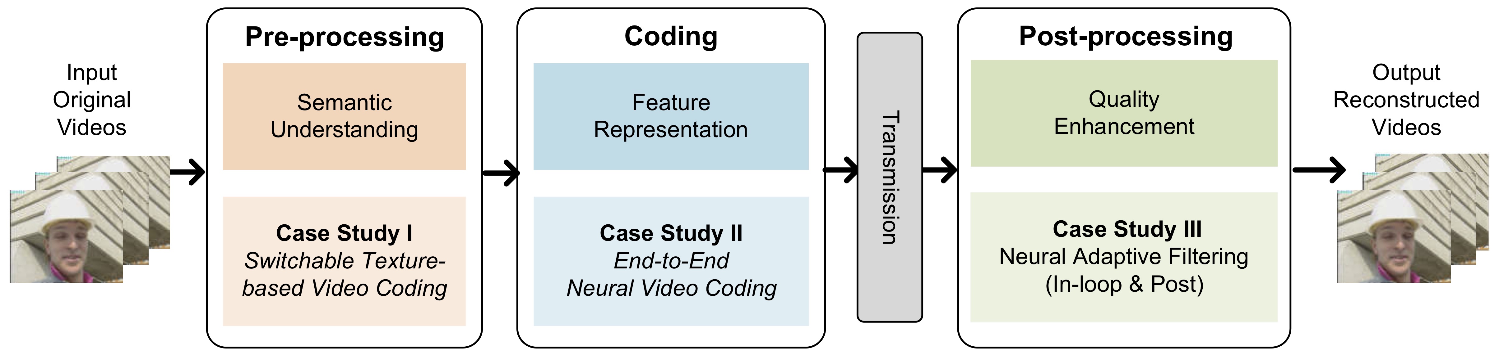 Figure 1. <b>The main content of this paper</b> where advances in DNN video coding and processing are reviewed and surveyed. Furthermore, we proposed our solutions for pre-processing, video coding, and post-processing, respectively, as case studies.